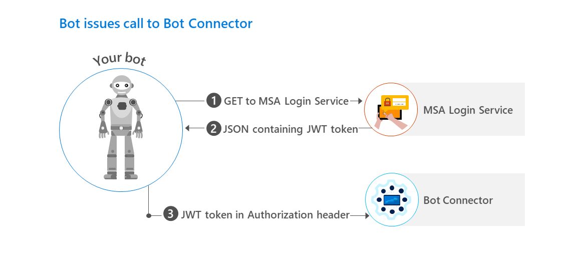 Bot <> Bot Connector authentication flow